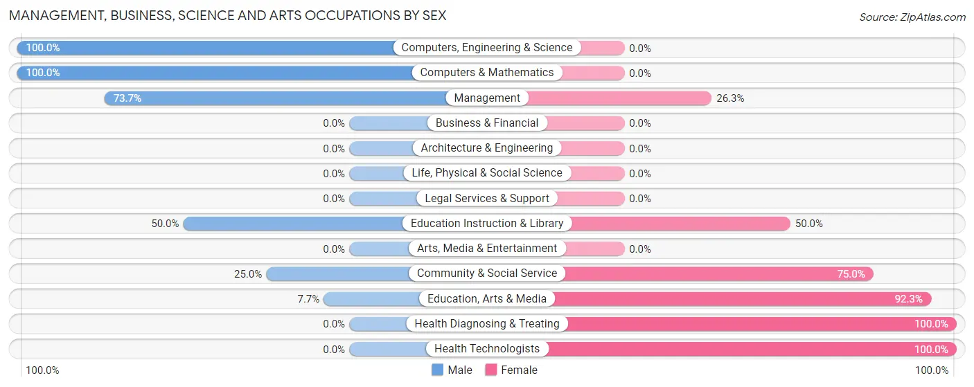 Management, Business, Science and Arts Occupations by Sex in Zip Code 57339