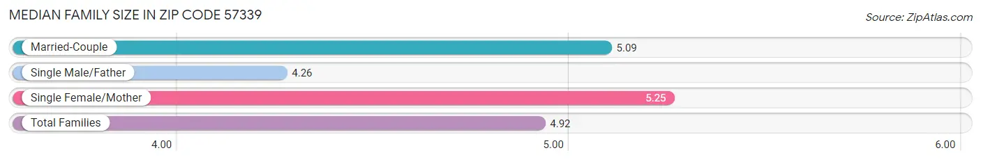 Median Family Size in Zip Code 57339