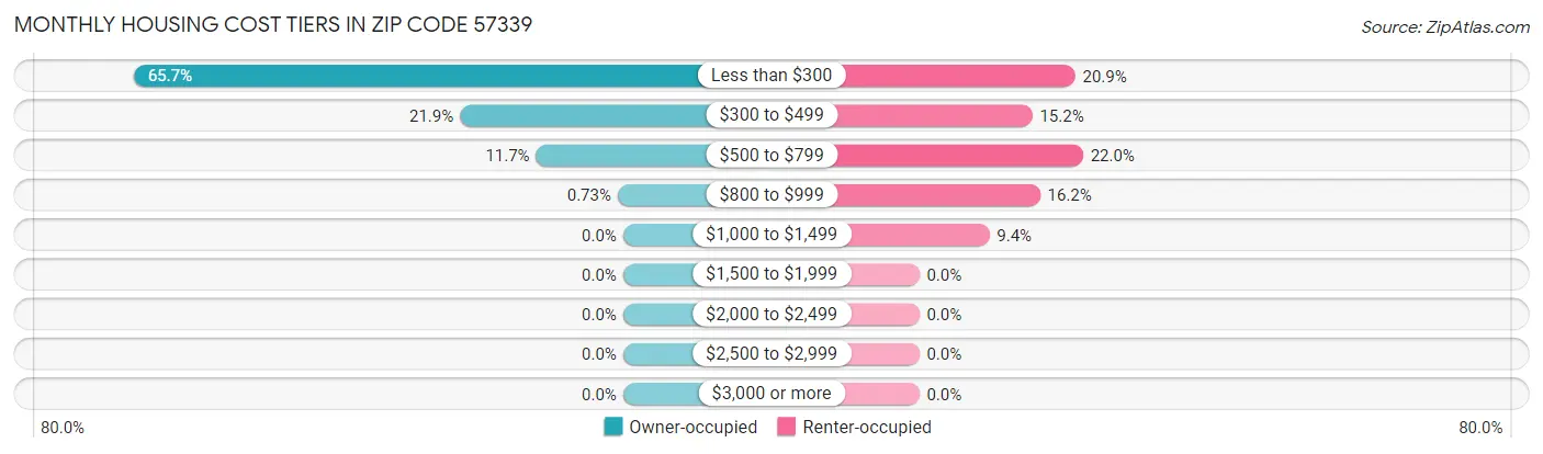 Monthly Housing Cost Tiers in Zip Code 57339