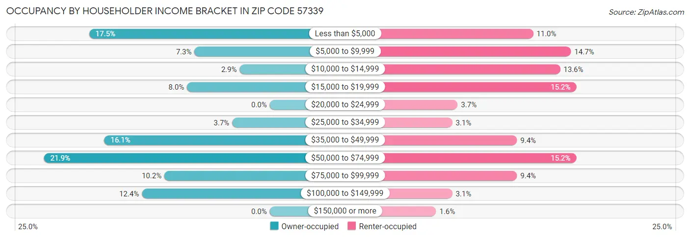 Occupancy by Householder Income Bracket in Zip Code 57339