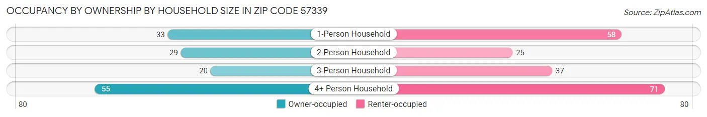 Occupancy by Ownership by Household Size in Zip Code 57339