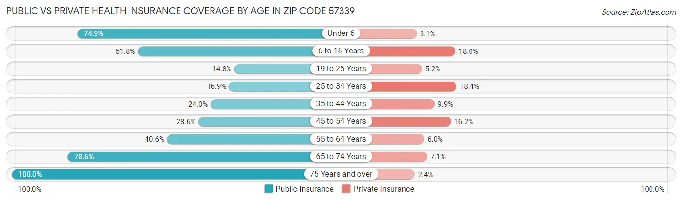 Public vs Private Health Insurance Coverage by Age in Zip Code 57339