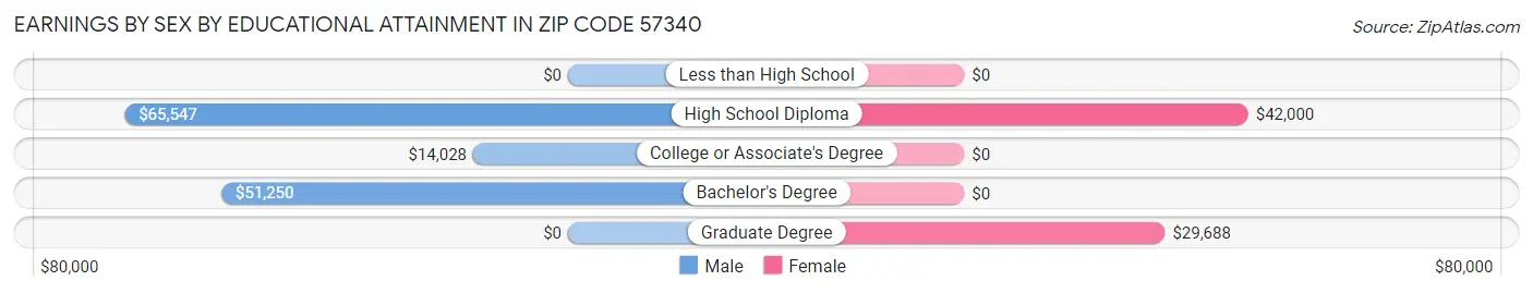 Earnings by Sex by Educational Attainment in Zip Code 57340