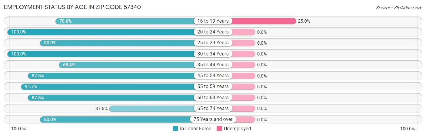 Employment Status by Age in Zip Code 57340