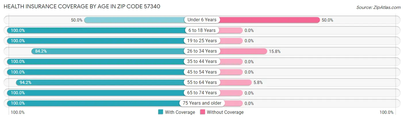 Health Insurance Coverage by Age in Zip Code 57340