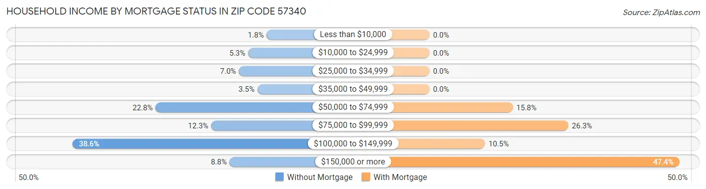 Household Income by Mortgage Status in Zip Code 57340