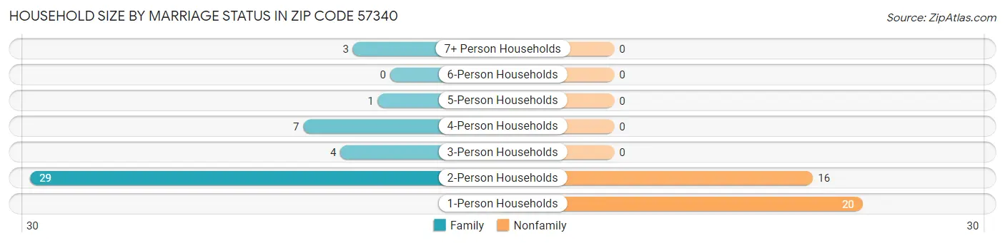 Household Size by Marriage Status in Zip Code 57340
