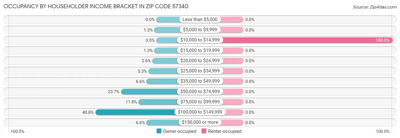 Occupancy by Householder Income Bracket in Zip Code 57340