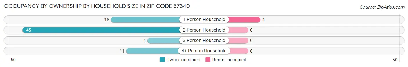 Occupancy by Ownership by Household Size in Zip Code 57340