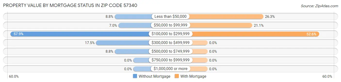 Property Value by Mortgage Status in Zip Code 57340