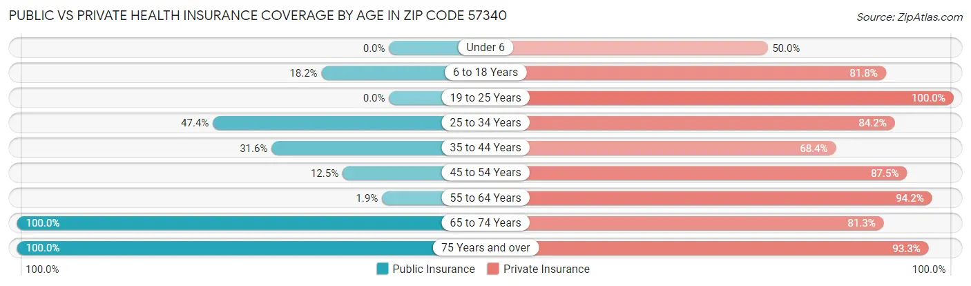 Public vs Private Health Insurance Coverage by Age in Zip Code 57340