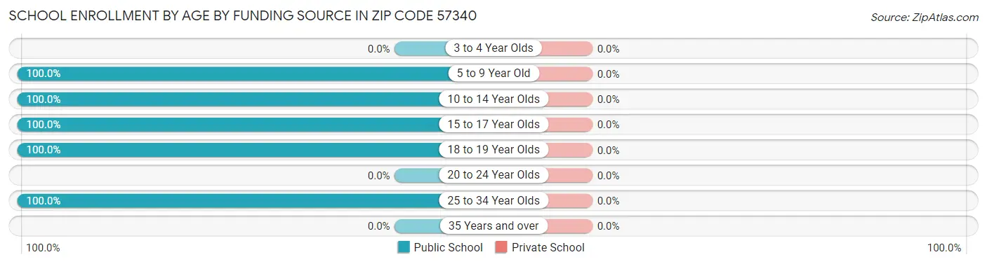 School Enrollment by Age by Funding Source in Zip Code 57340