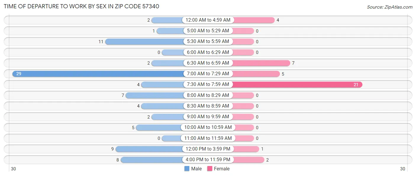 Time of Departure to Work by Sex in Zip Code 57340