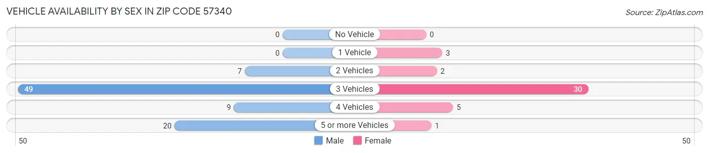 Vehicle Availability by Sex in Zip Code 57340