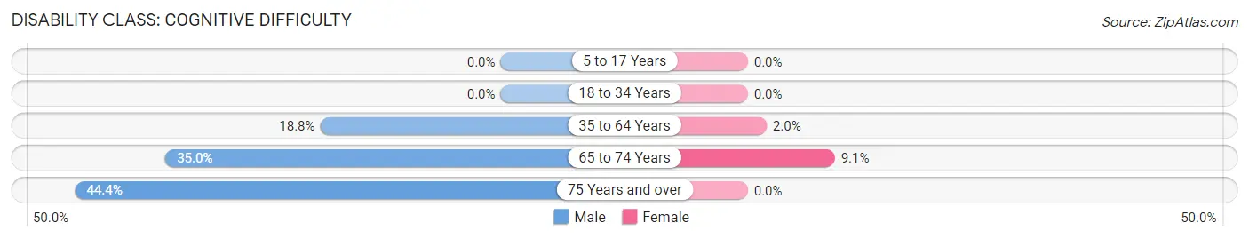 Disability in Zip Code 57342: <span>Cognitive Difficulty</span>