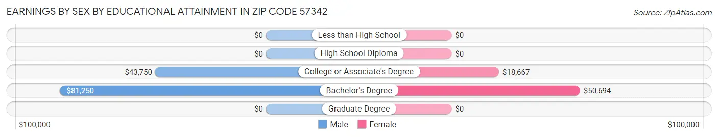 Earnings by Sex by Educational Attainment in Zip Code 57342