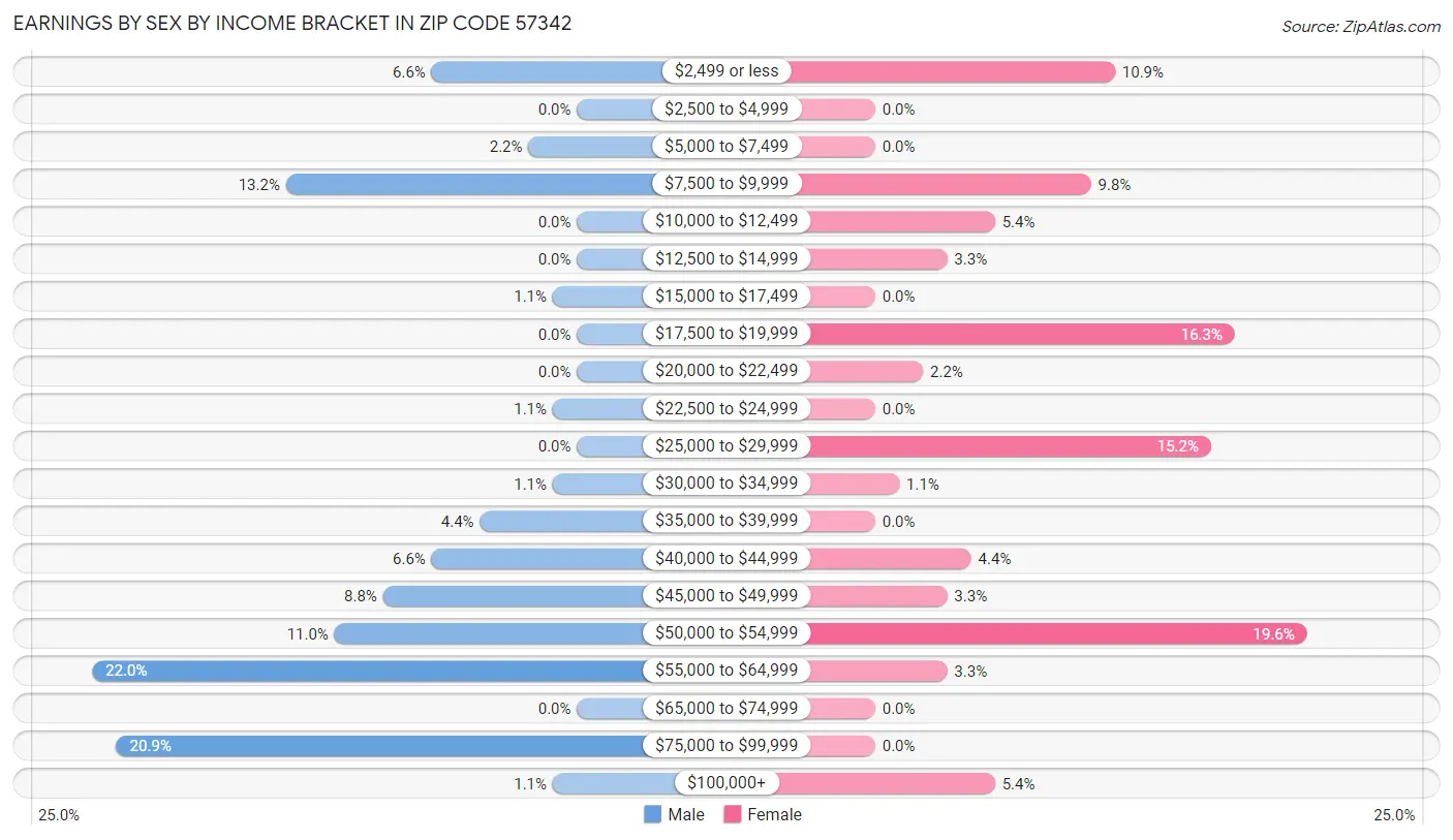 Earnings by Sex by Income Bracket in Zip Code 57342