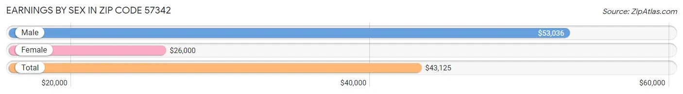 Earnings by Sex in Zip Code 57342