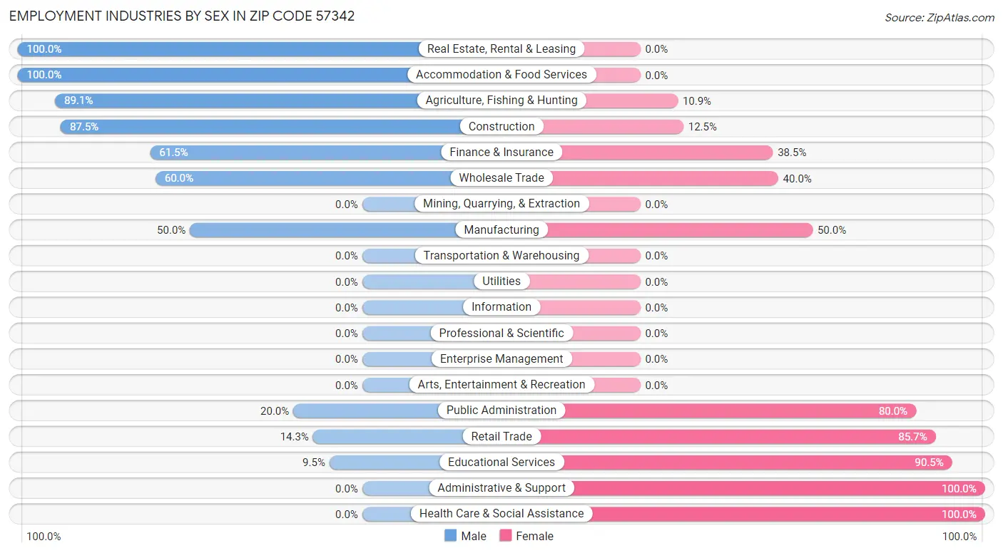 Employment Industries by Sex in Zip Code 57342