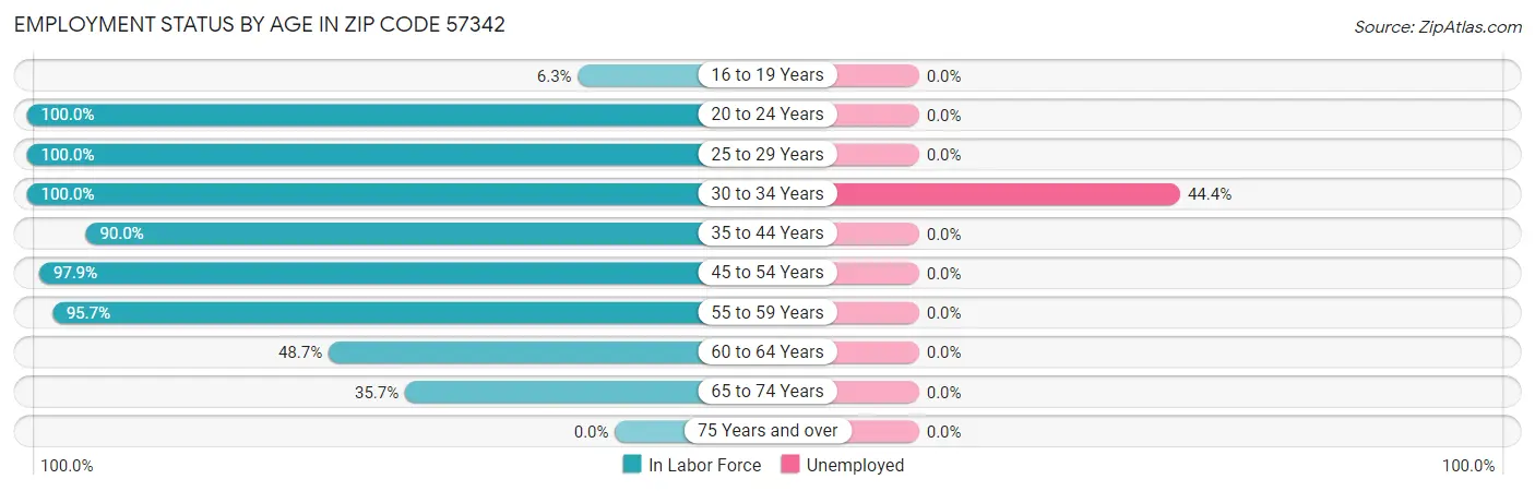 Employment Status by Age in Zip Code 57342