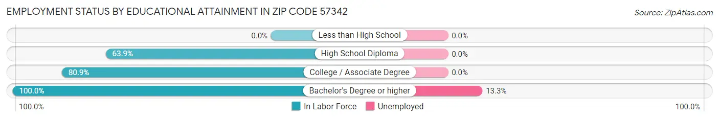 Employment Status by Educational Attainment in Zip Code 57342