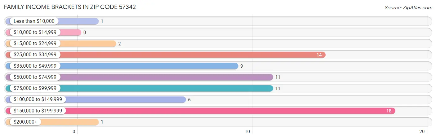 Family Income Brackets in Zip Code 57342