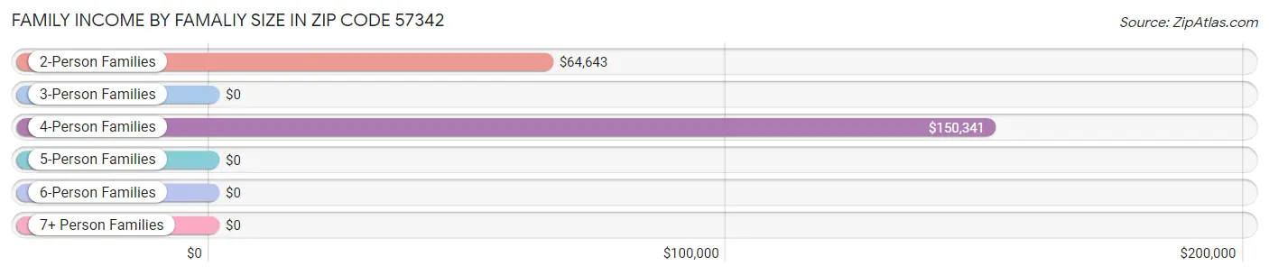 Family Income by Famaliy Size in Zip Code 57342