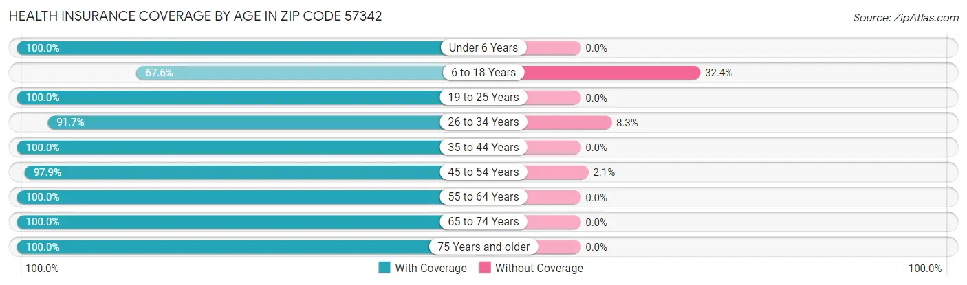 Health Insurance Coverage by Age in Zip Code 57342