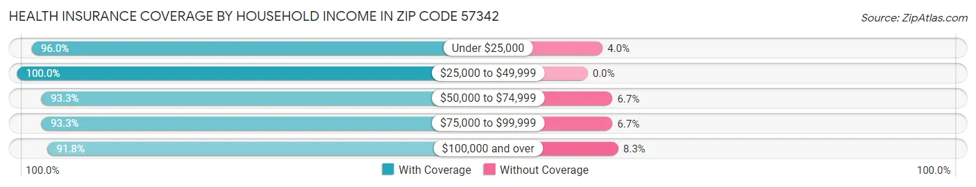 Health Insurance Coverage by Household Income in Zip Code 57342