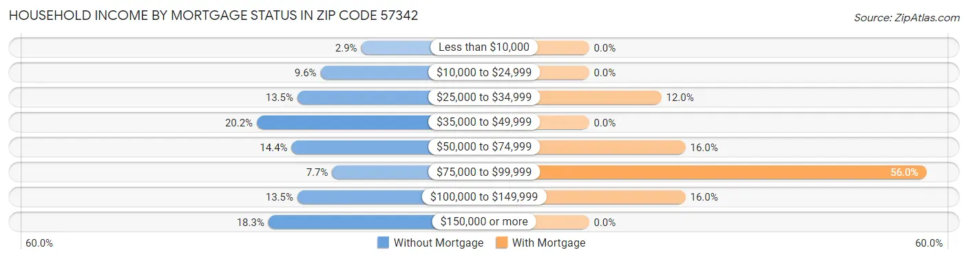 Household Income by Mortgage Status in Zip Code 57342