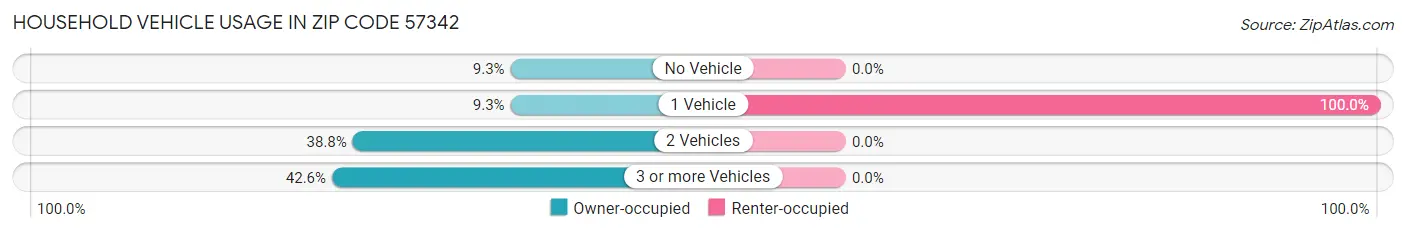 Household Vehicle Usage in Zip Code 57342