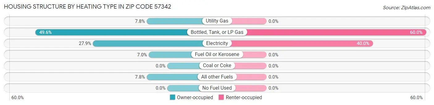 Housing Structure by Heating Type in Zip Code 57342