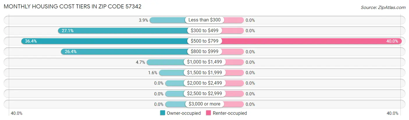 Monthly Housing Cost Tiers in Zip Code 57342