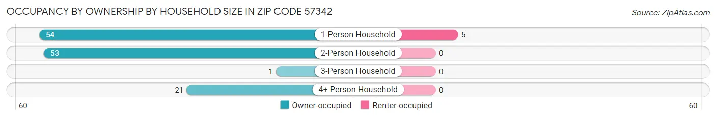 Occupancy by Ownership by Household Size in Zip Code 57342
