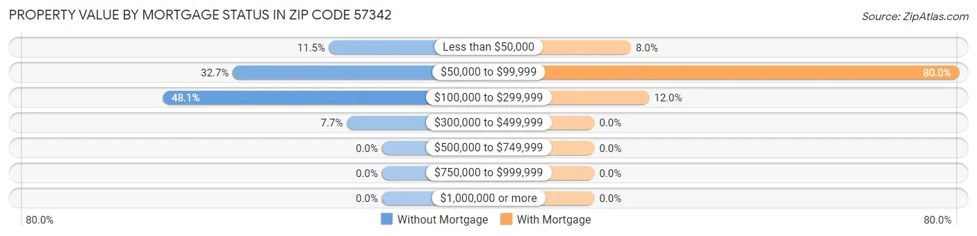 Property Value by Mortgage Status in Zip Code 57342