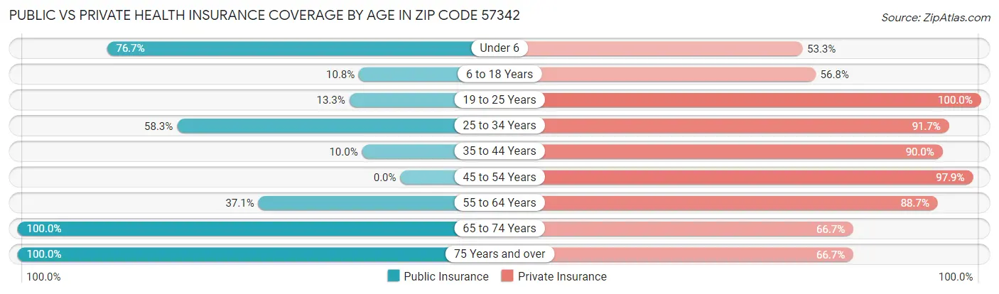 Public vs Private Health Insurance Coverage by Age in Zip Code 57342
