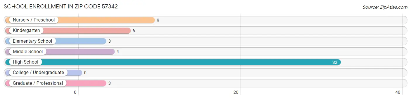 School Enrollment in Zip Code 57342