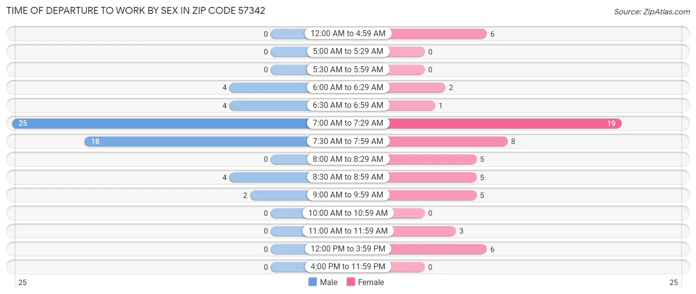 Time of Departure to Work by Sex in Zip Code 57342