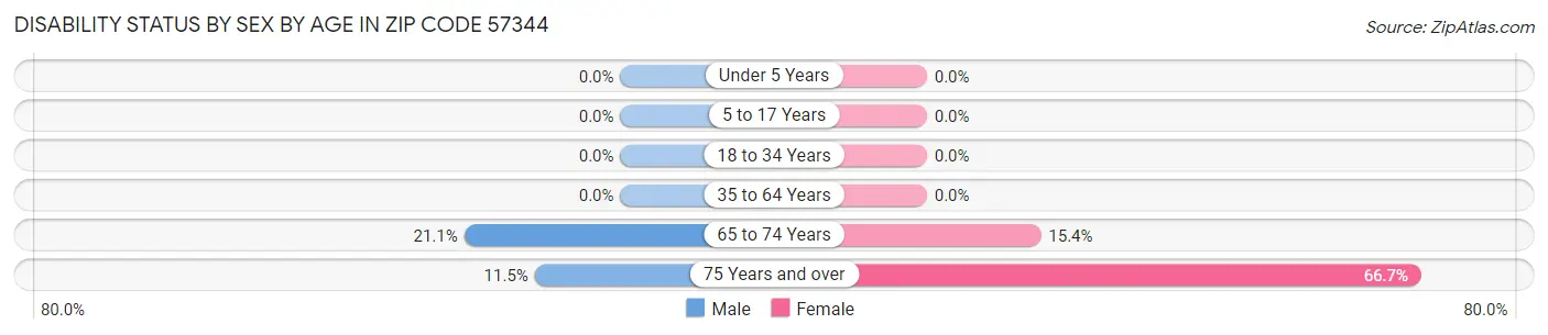 Disability Status by Sex by Age in Zip Code 57344
