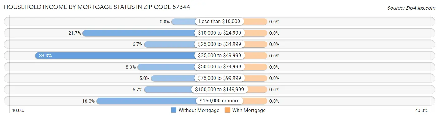 Household Income by Mortgage Status in Zip Code 57344