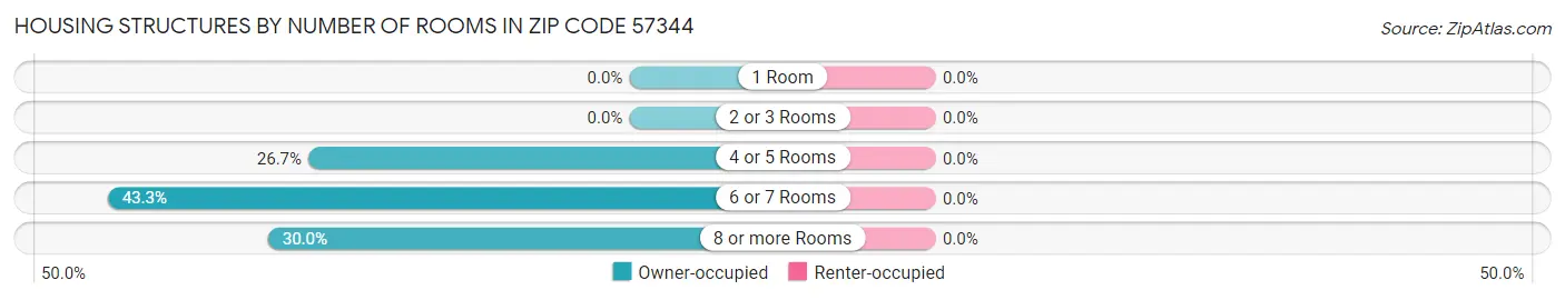 Housing Structures by Number of Rooms in Zip Code 57344