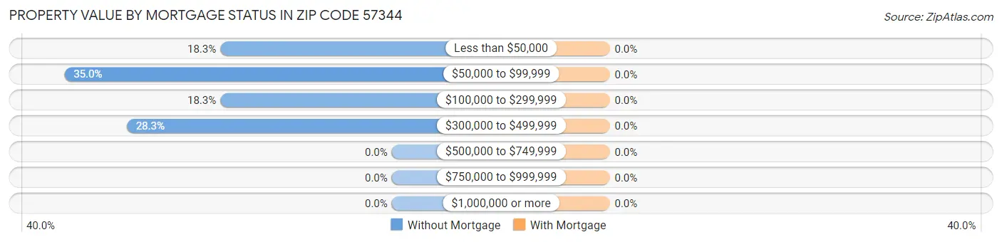 Property Value by Mortgage Status in Zip Code 57344