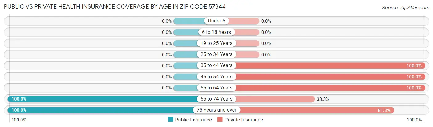 Public vs Private Health Insurance Coverage by Age in Zip Code 57344