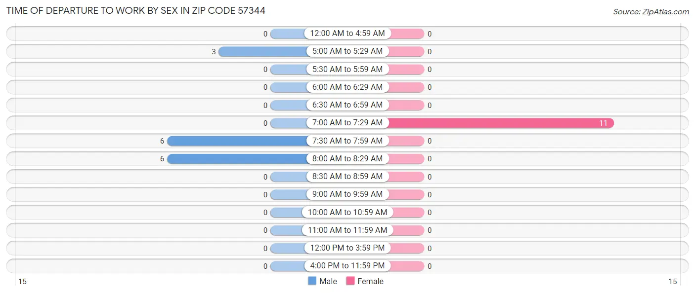 Time of Departure to Work by Sex in Zip Code 57344