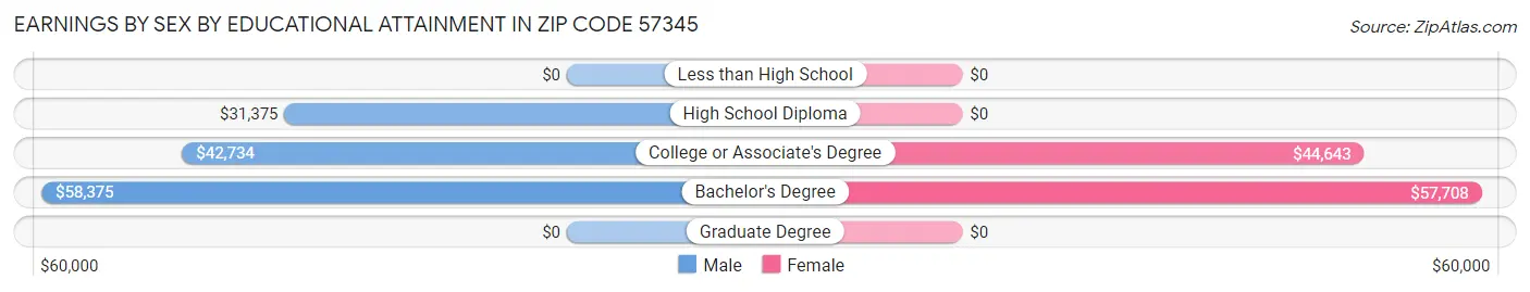 Earnings by Sex by Educational Attainment in Zip Code 57345