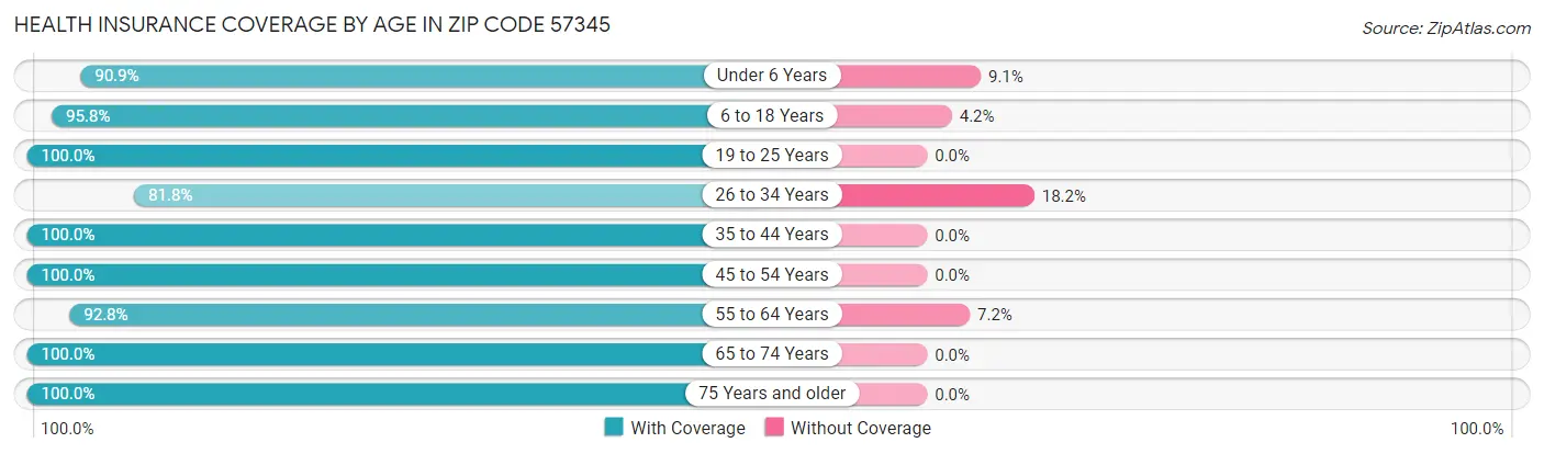 Health Insurance Coverage by Age in Zip Code 57345
