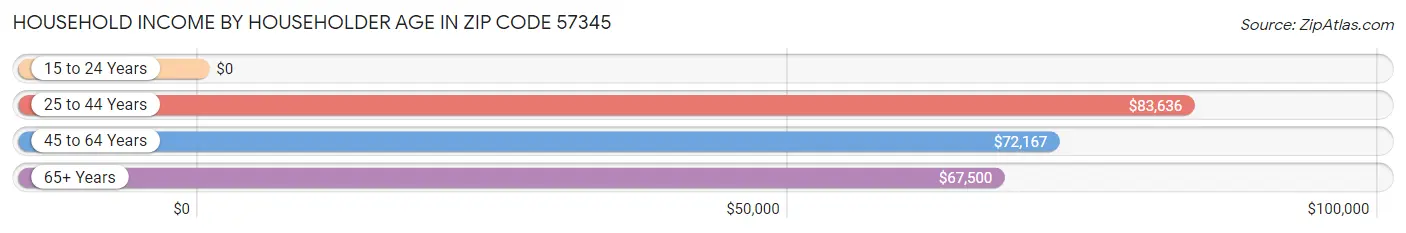 Household Income by Householder Age in Zip Code 57345