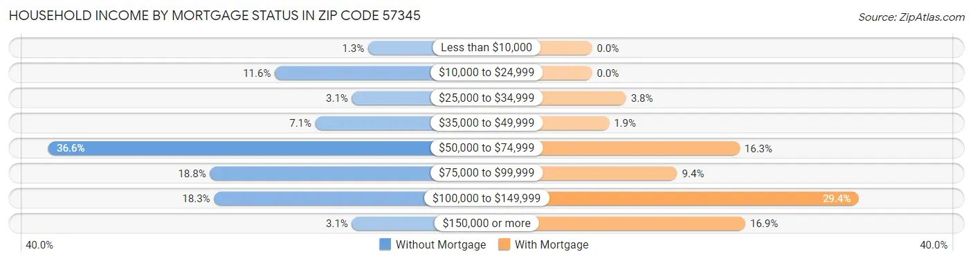 Household Income by Mortgage Status in Zip Code 57345