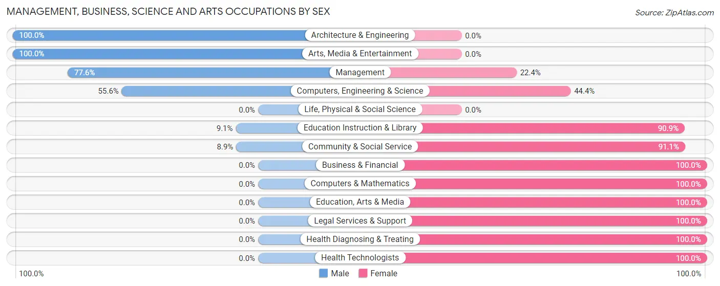 Management, Business, Science and Arts Occupations by Sex in Zip Code 57345