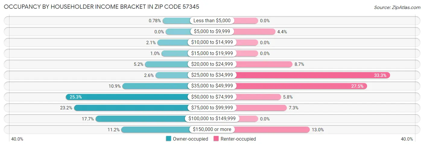 Occupancy by Householder Income Bracket in Zip Code 57345